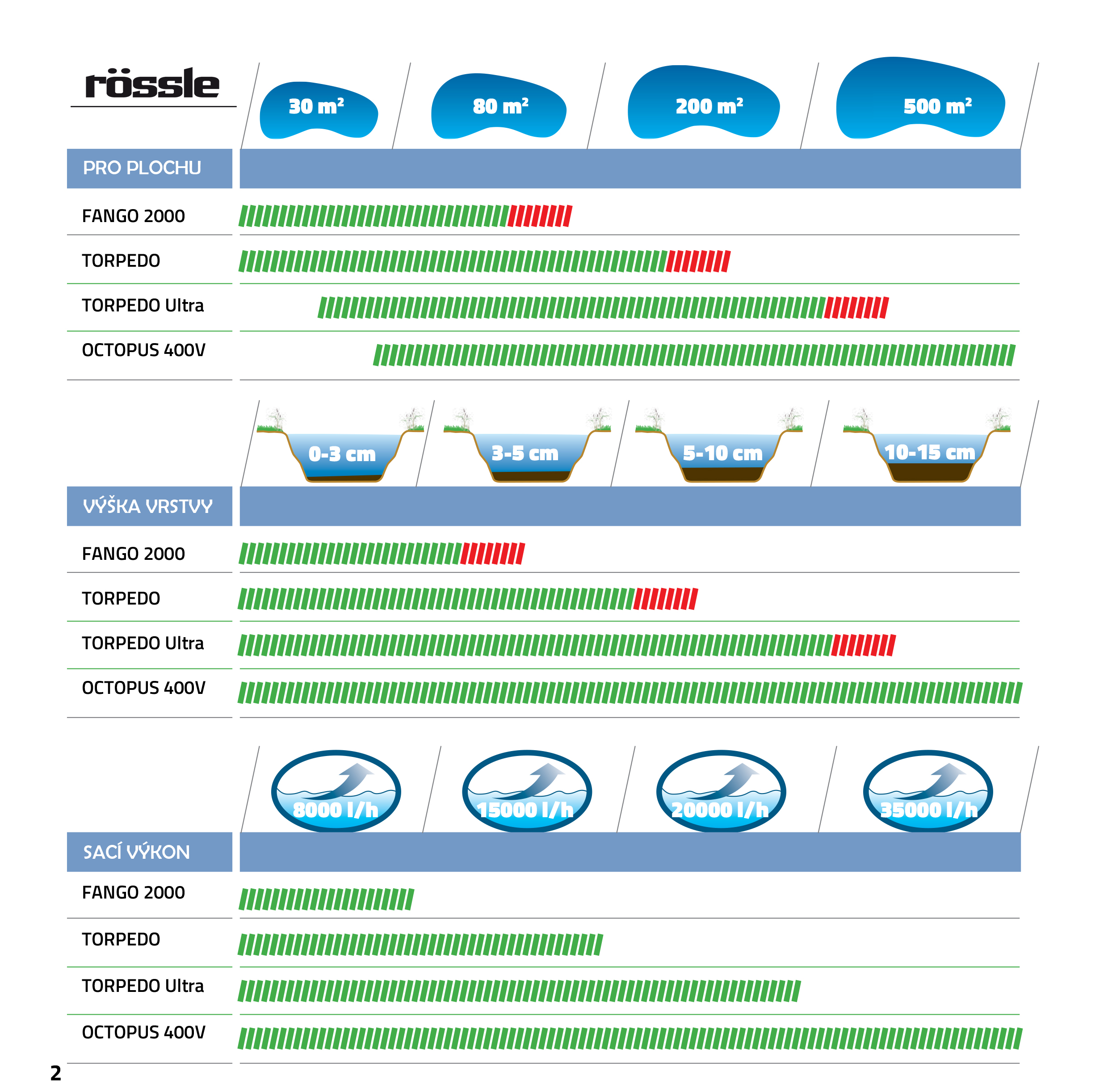Kalové čerpadlo pro FANGO 2000, Rössle / Messner Clean Easy 1200