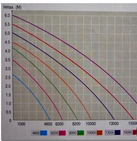 Jebao eco - OMA 13000,  2 vývody, suché i mokré zapojení
