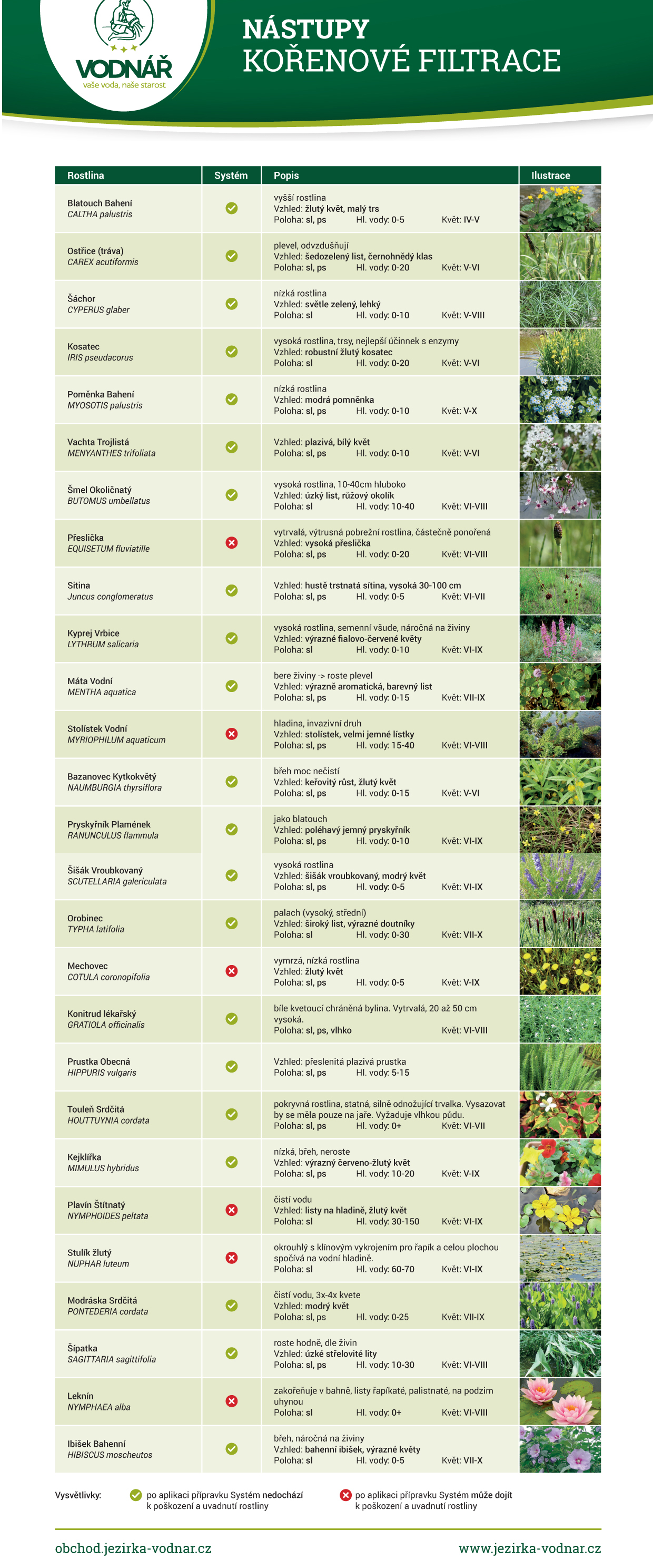 Systém 0,25kg / 10 m3 , Vodnář - pro odstranění řas a sinic