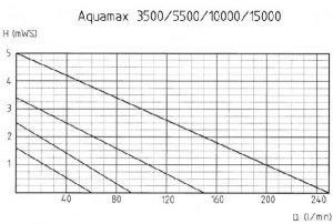 Oase Aquamax Start 2000 čerpadlo pro zahradní jezírka