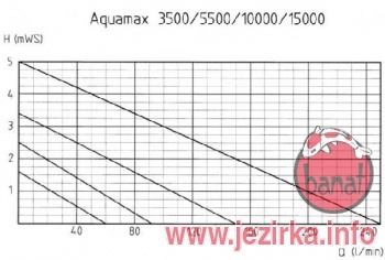 Oase Aquamax Start 2000 čerpadlo pro zahradní jezírka