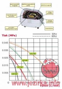 Resun LP 40 - vzduchovací pumpa