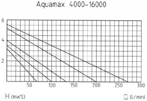 Oase Aquamax ECO 16000 jezírkové čerpadlo
