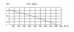 Aquaking - ECO - FTP 4600 - jezírkové čerpadlo
