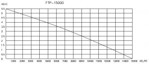 Aquaking - ECO - FTP 16.000 - jezírkové čerpadlo