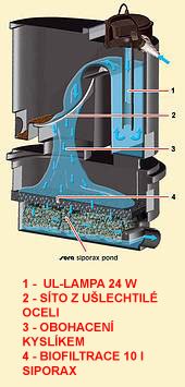 Sera Bio-mechanický aktivní 3-stupňový filtr KOI 12000 Professional Pond vysoceúčinný filtr (včetně UV-C systému 24W a sera siporax 10 l)NOV