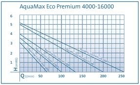 Oase Aquamax Eco Premium 12000 12 V filtrační čerpadlo