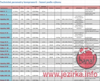 Vzduchovací kompresor OSAGA LK 60
