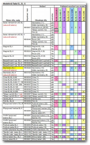 Náhradní díly pro Secoh - magnety, cívky, Těleso ventilů, těsnění, pryžové patky. Servisní činnost. ... ND Secoh