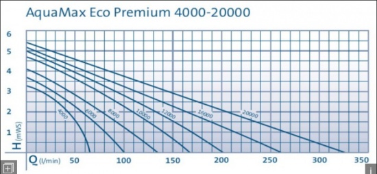 Oase Aquamax Eco Premium 20000