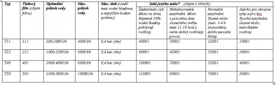 Sera tlakový filtr - pro jezírka, rybníčky