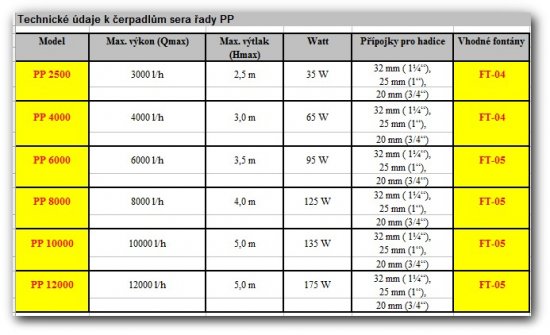 Sera PROFESIONÁLNÍ čerpadla PP - pro jezírka, rybníčky