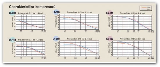 .NITTO dmychadlo s LINEÁRNÍM pístem MEDO Brand - vzduchový kompresor - jezírka, aerobní úprava odpadních vod LA 28B, 45B, 60B, 80B, 100, 200